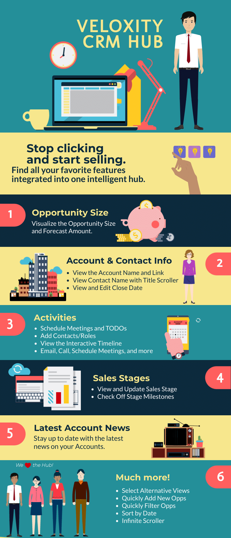 Infographic demonstrating tools to increase sales team efficiency using the Veloxity CRM Hub.