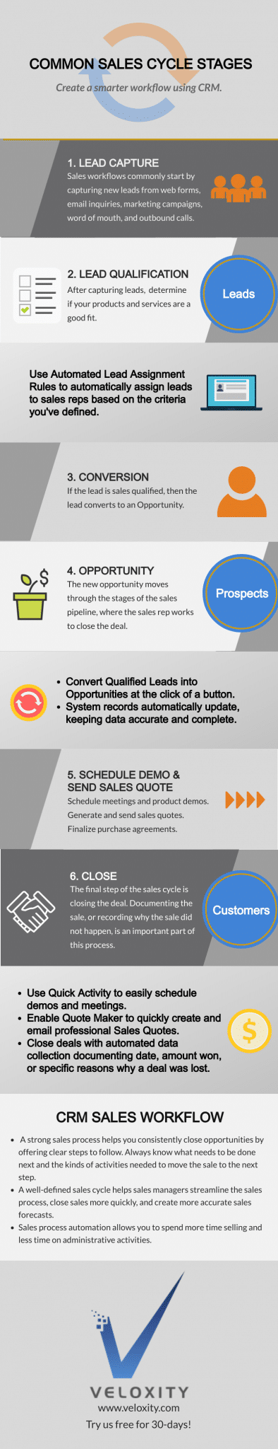 Common Sales Cycle Stages. Work Smarter with CRM. Common Sales Cycle Stages include Lead Capture, Lead Qualification, Conversion, Opportunity Creation, Scheduling Demos and Sending Sales Quotes, and Deal Close.