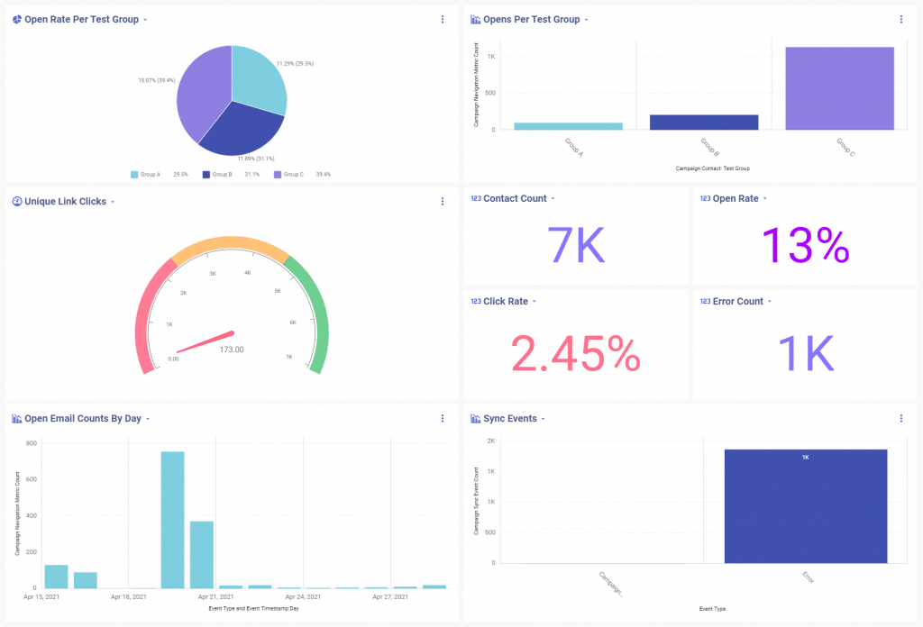 Image of marketing campaign dashboard showing charts and graphs. The charts and graphs measure campaign data such as open rate per test group, unique link clicks, open email counts by day, opens per test group. contact count, open rate, click rate, error count.